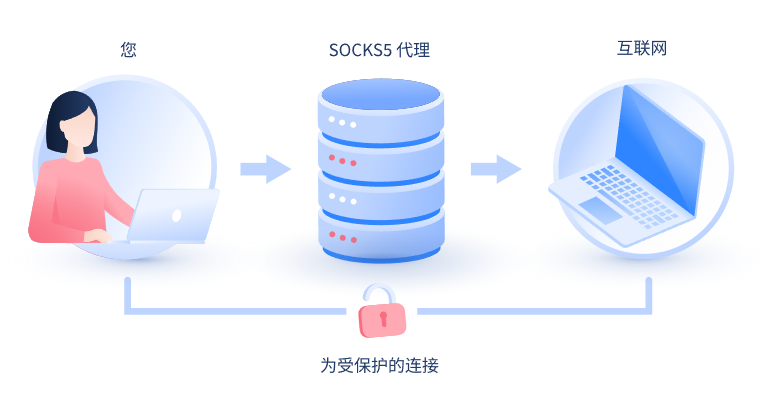 【天长代理IP】什么是SOCKS和SOCKS5代理？